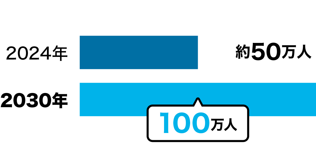 2024年約50万人　2030年100万人